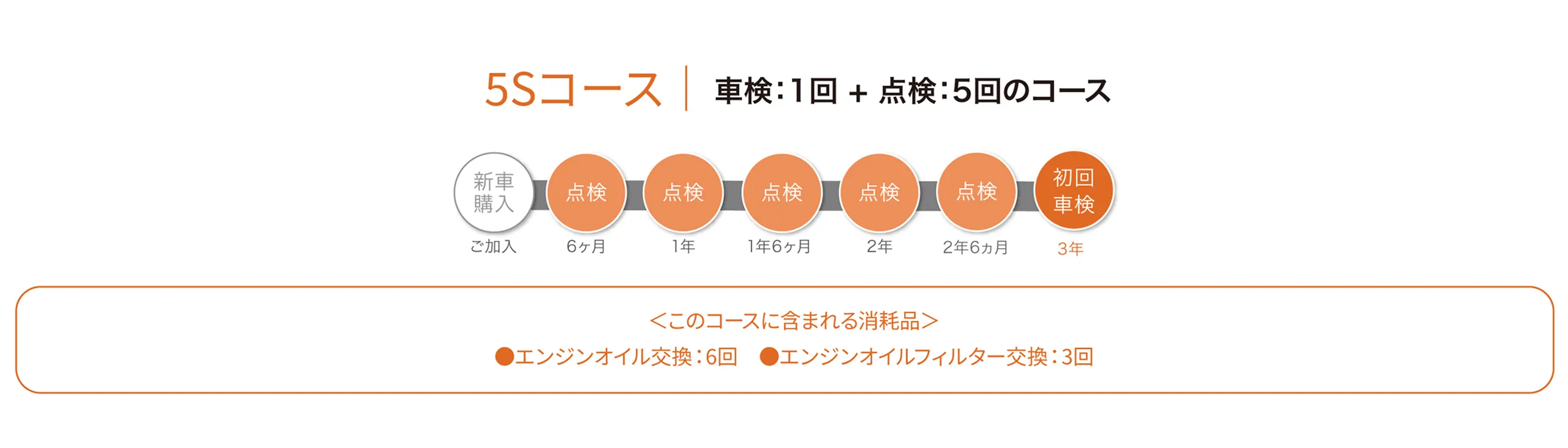 5Sコース